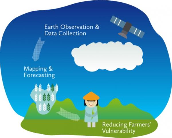 RIICE %u2013 Remote Sensing for Information and Insurance for Crops in Emerging Economies